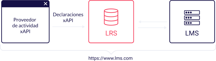 LRS dentro del LMS El LRS se puede incorporar a un LMS